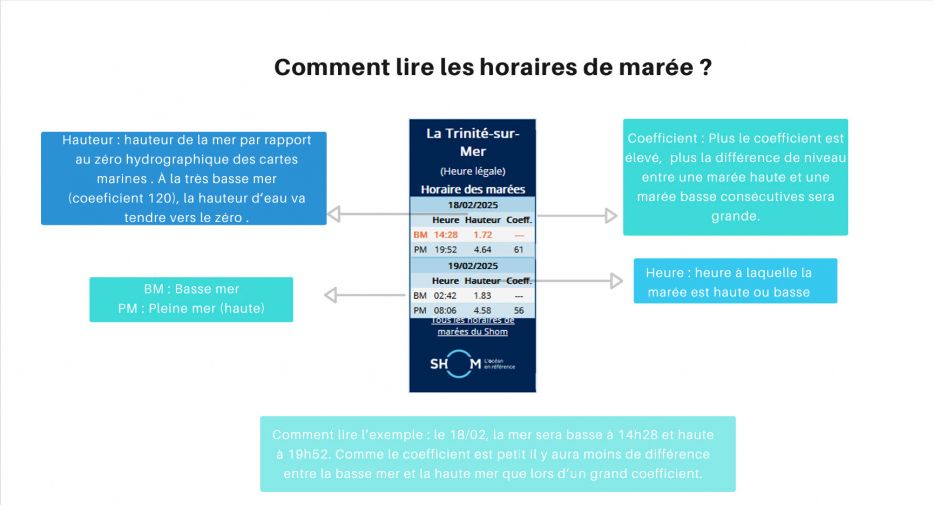 Tutorial Gezeiten la trinite sur mer